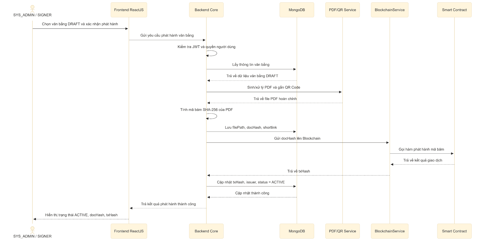 Sequence Diagram: Digital Diploma Issuance & On-Chain Hash Recording